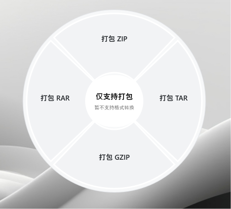 Wheel offering to pack files into ZIP, TAR, GZIP or RAR.